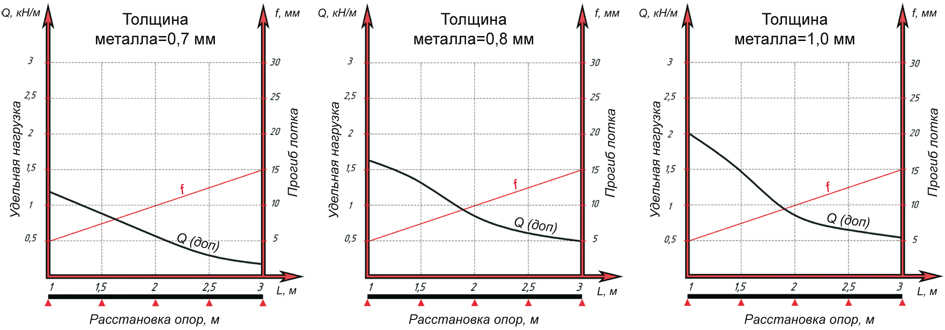 Описание: График допустимых нагрузок для лотка перфорированного H = 80 мм